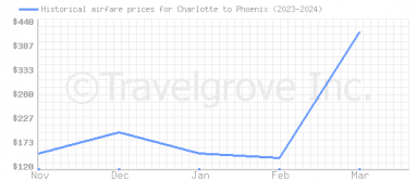Price overview for flights from Charlotte to Phoenix