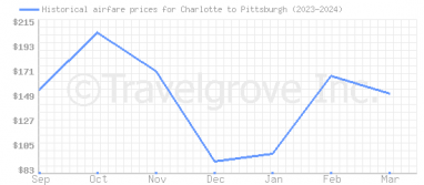 Price overview for flights from Charlotte to Pittsburgh