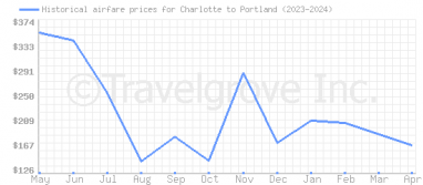 Price overview for flights from Charlotte to Portland