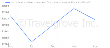 Price overview for flights from Charlotte to Puerto Plata