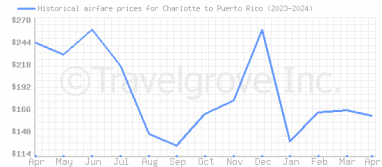 Price overview for flights from Charlotte to Puerto Rico