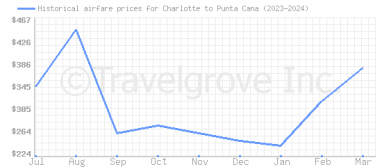 Price overview for flights from Charlotte to Punta Cana