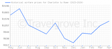 Price overview for flights from Charlotte to Rome