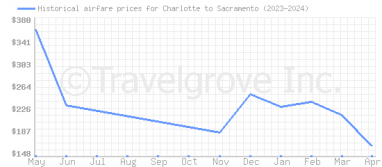 Price overview for flights from Charlotte to Sacramento