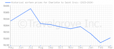 Price overview for flights from Charlotte to Saint Croix