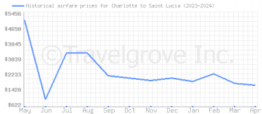 Price overview for flights from Charlotte to Saint Lucia