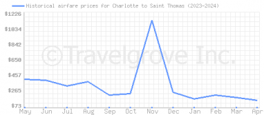Price overview for flights from Charlotte to Saint Thomas