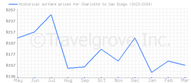 Price overview for flights from Charlotte to San Diego