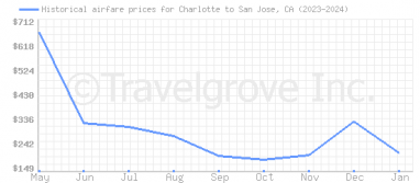 Price overview for flights from Charlotte to San Jose, CA