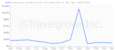 Price overview for flights from Charlotte to San Juan