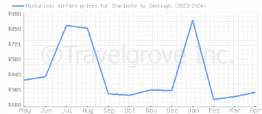 Price overview for flights from Charlotte to Santiago