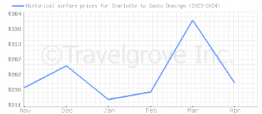 Price overview for flights from Charlotte to Santo Domingo
