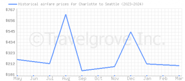 Price overview for flights from Charlotte to Seattle