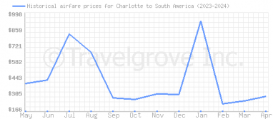 Price overview for flights from Charlotte to South America