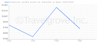 Price overview for flights from Charlotte to Spain