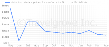 Price overview for flights from Charlotte to St. Lucia