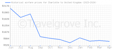 Price overview for flights from Charlotte to United Kingdom