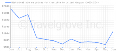 Price overview for flights from Charlotte to United Kingdom