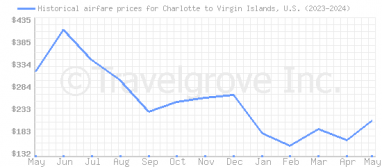 Price overview for flights from Charlotte to Virgin Islands, U.S.