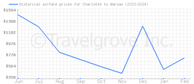 Price overview for flights from Charlotte to Warsaw