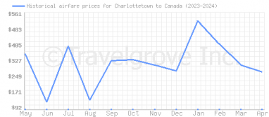 Price overview for flights from Charlottetown to Canada