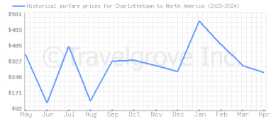 Price overview for flights from Charlottetown to North America