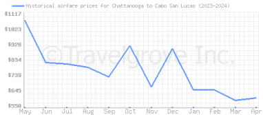 Price overview for flights from Chattanooga to Cabo San Lucas
