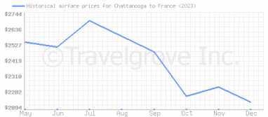 Price overview for flights from Chattanooga to France
