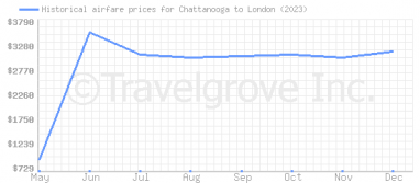 Price overview for flights from Chattanooga to London