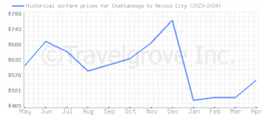 Price overview for flights from Chattanooga to Mexico City