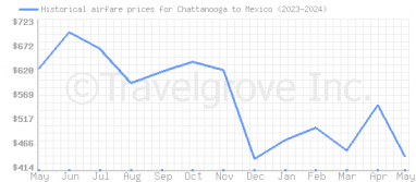 Price overview for flights from Chattanooga to Mexico