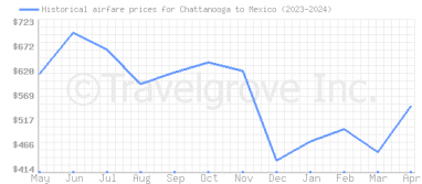 Price overview for flights from Chattanooga to Mexico