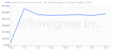 Price overview for flights from Chattanooga to United Kingdom