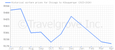 Price overview for flights from Chicago to Albuquerque