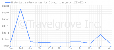 Price overview for flights from Chicago to Algeria