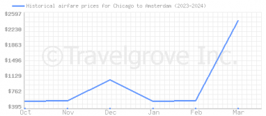 Price overview for flights from Chicago to Amsterdam