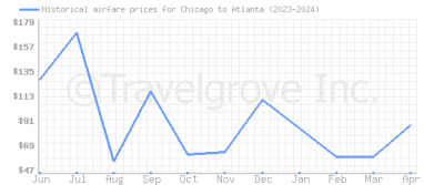 Price overview for flights from Chicago to Atlanta
