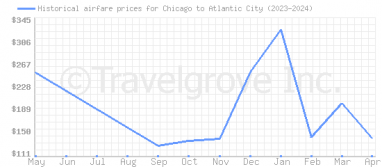 Price overview for flights from Chicago to Atlantic City