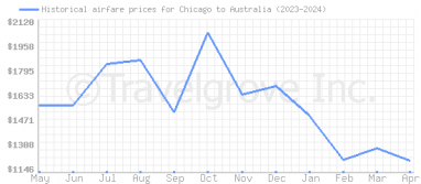 Price overview for flights from Chicago to Australia