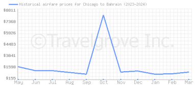 Price overview for flights from Chicago to Bahrain