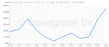 Price overview for flights from Chicago to Baltimore