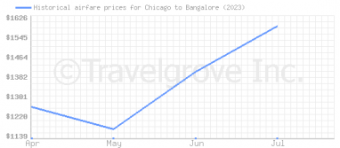 Price overview for flights from Chicago to Bangalore