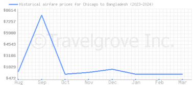 Price overview for flights from Chicago to Bangladesh