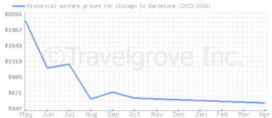 Price overview for flights from Chicago to Barcelona