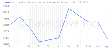 Price overview for flights from Chicago to Barranquilla