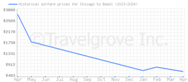 Price overview for flights from Chicago to Basel