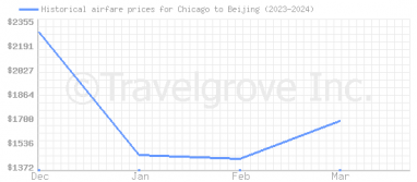 Price overview for flights from Chicago to Beijing