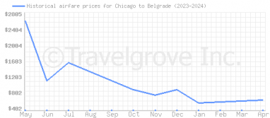Price overview for flights from Chicago to Belgrade