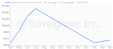 Price overview for flights from Chicago to Birmingham