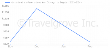 Price overview for flights from Chicago to Bogota